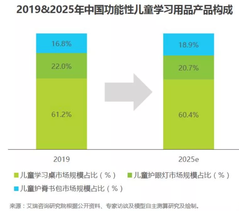 创业板首个儿童学习桌椅品牌？深挖护童科技