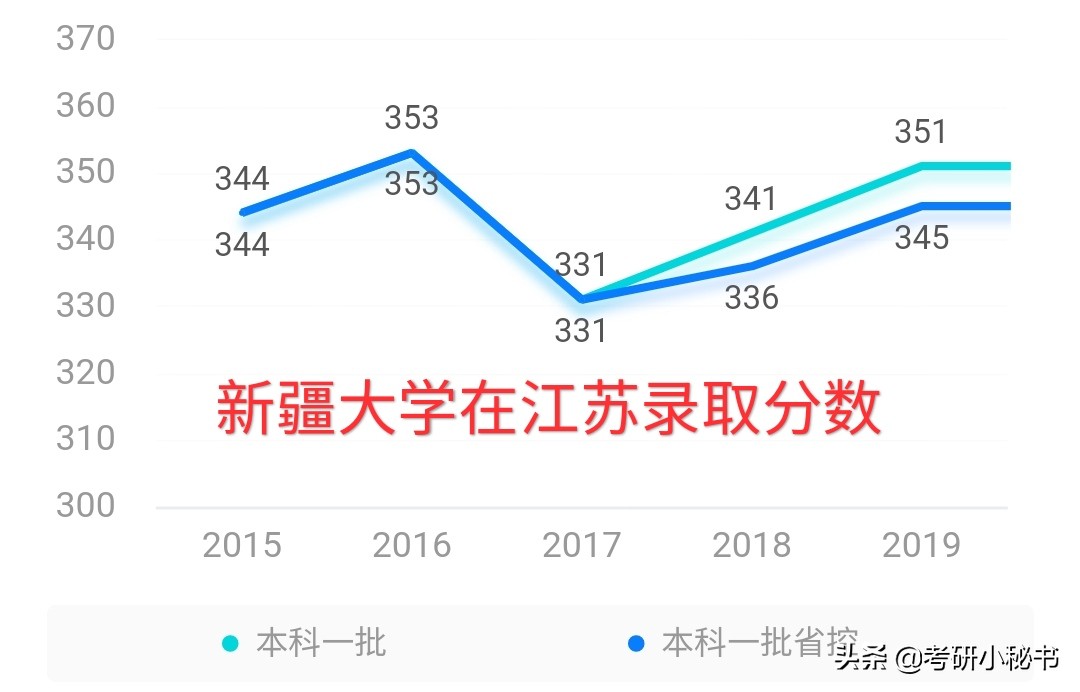 新疆最好的五所大学，高考低分上211，考生：就是位置偏了点！