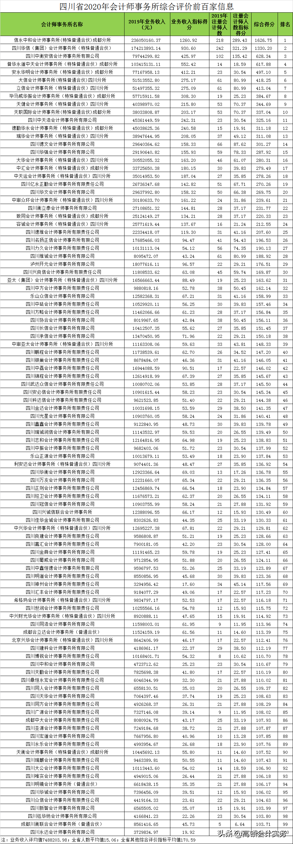 最新会计师事务所排名发布！CPA过两科的有机会了