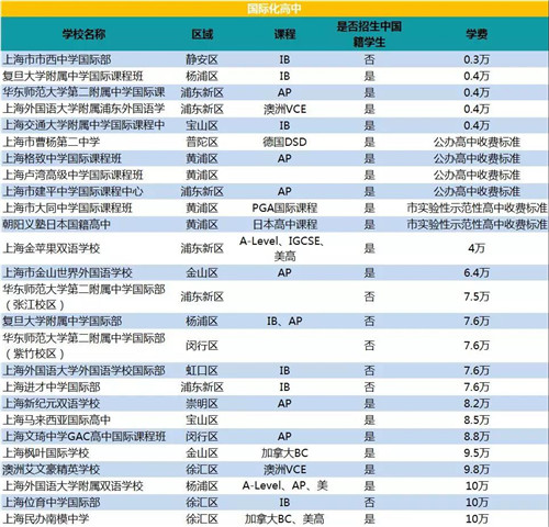 揭秘！一年学费不超过10万元？这些上海国际学校能上吗？