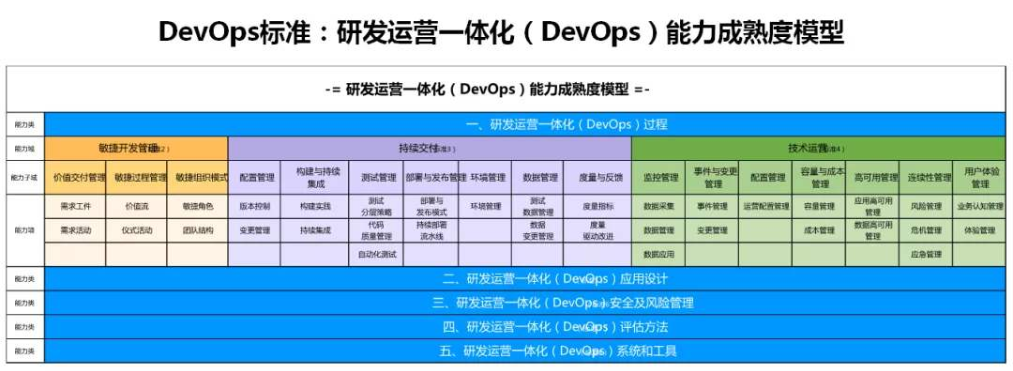 从敏捷开发到持续交付-DevOps成熟度模型解析