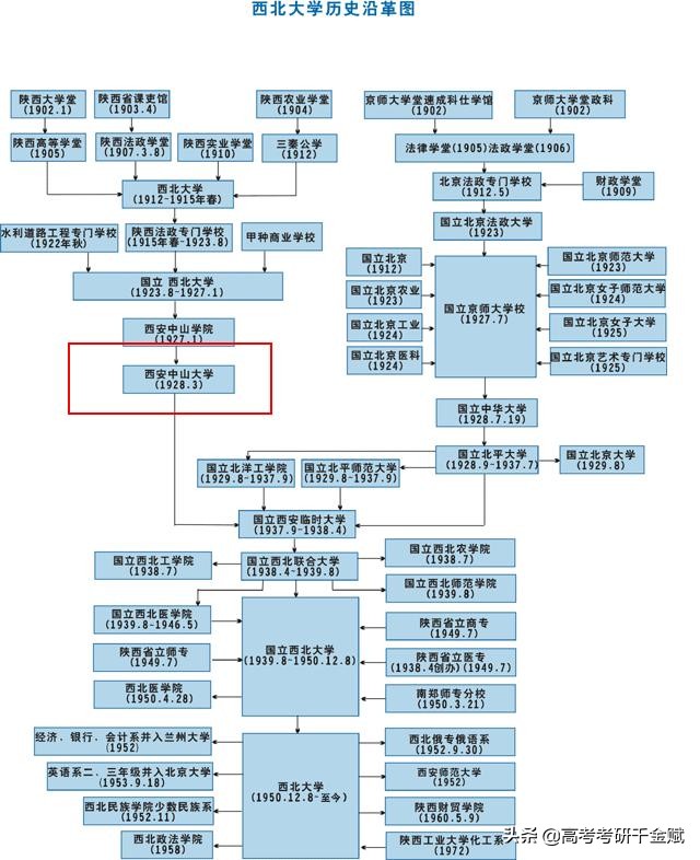 曾经名震全球的10大中山大学，一所在苏联，最惨得沦为高中。