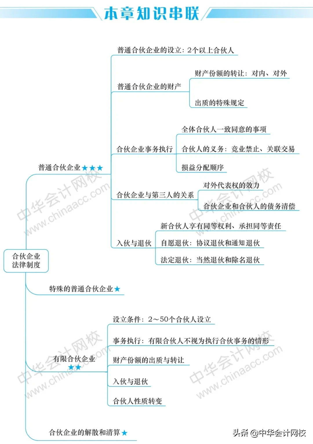 2020年《中级会计实务》《经济法》《财务管理》最全思维导图大全