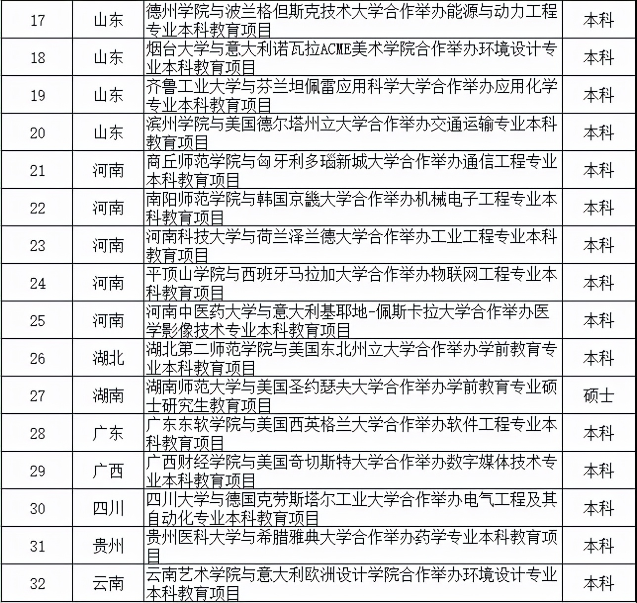 教育部2019-2021年批准的中外合作办学项目一览