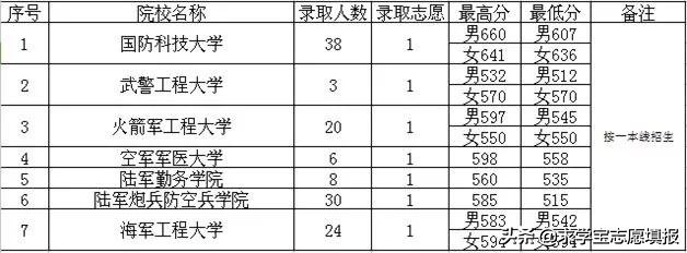 中国最好的军校排名! 附军校报考流程与最新各省录取分数线