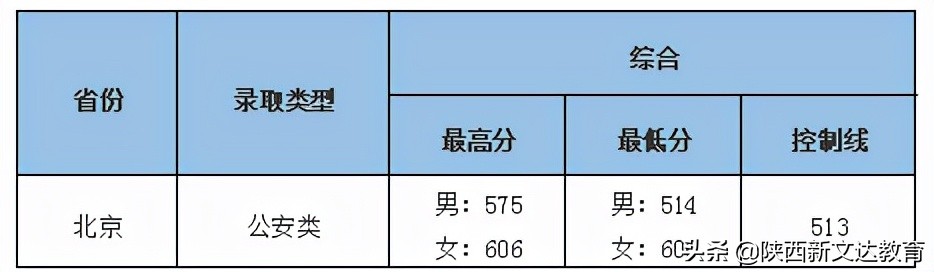 全国53所重点大学各省投档线汇总，哪个省的考生大学难考？