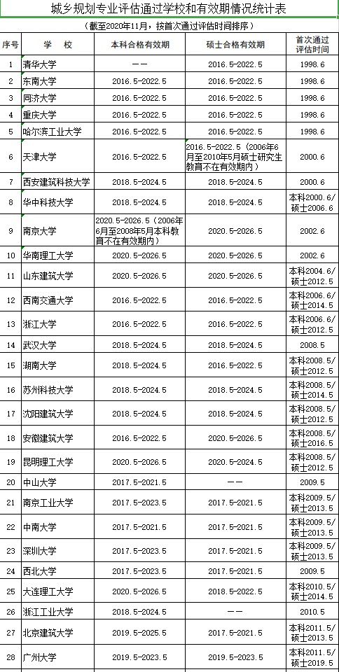 城乡规划专业：专业学什么？有什么学校？就业如何？同济如何？