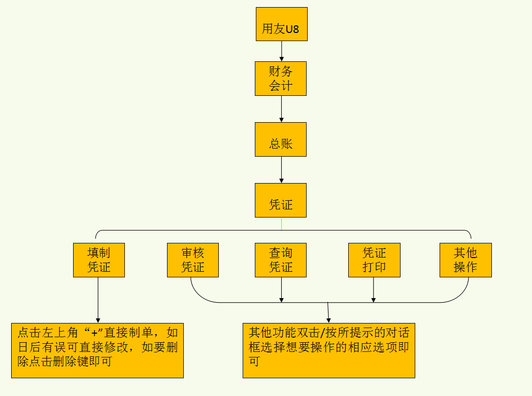 一份超实用的用友详细操作流程，让财务总监都“两眼放光”！速学