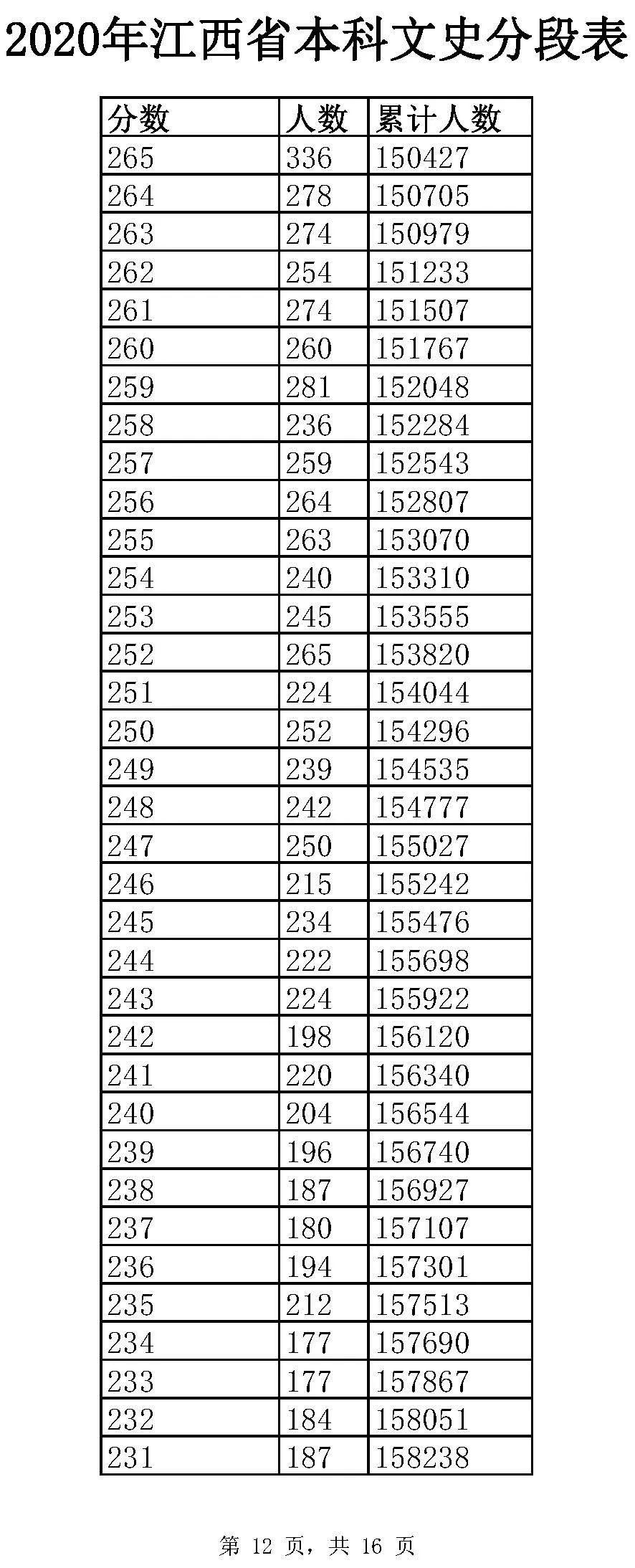 全国20省市2020高考成绩一分一段表汇总！2021考生收藏