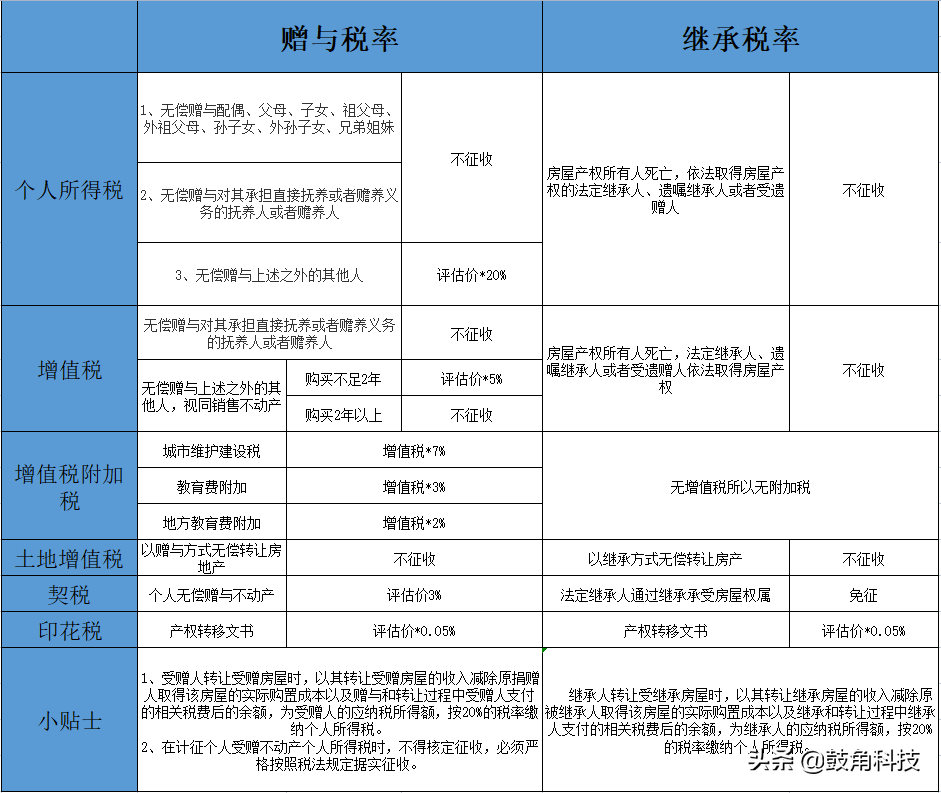 二手房过户的税费怎么算？