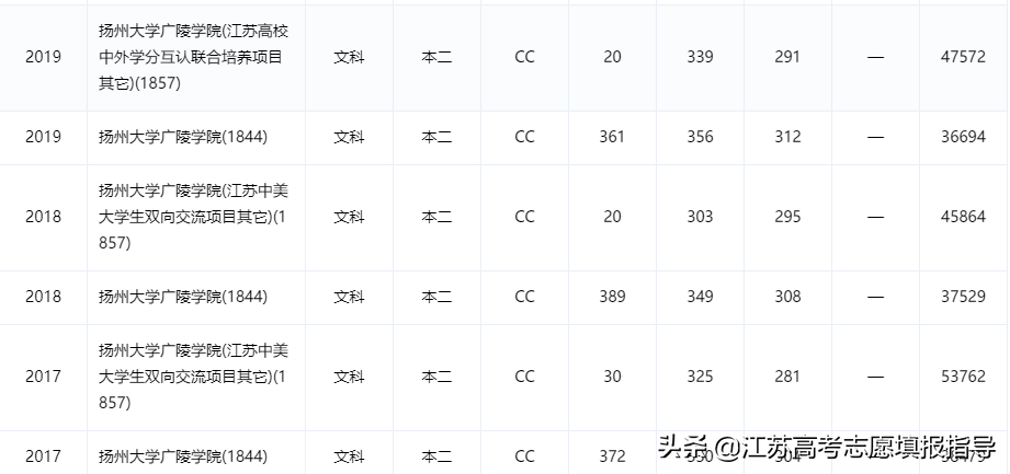 扬州大学广陵学院历年录取分数线（2021志愿填报资料）