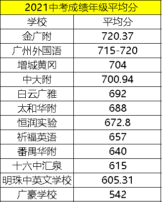 2021广州中考喜报数据对比：谁才是真正的豪门？