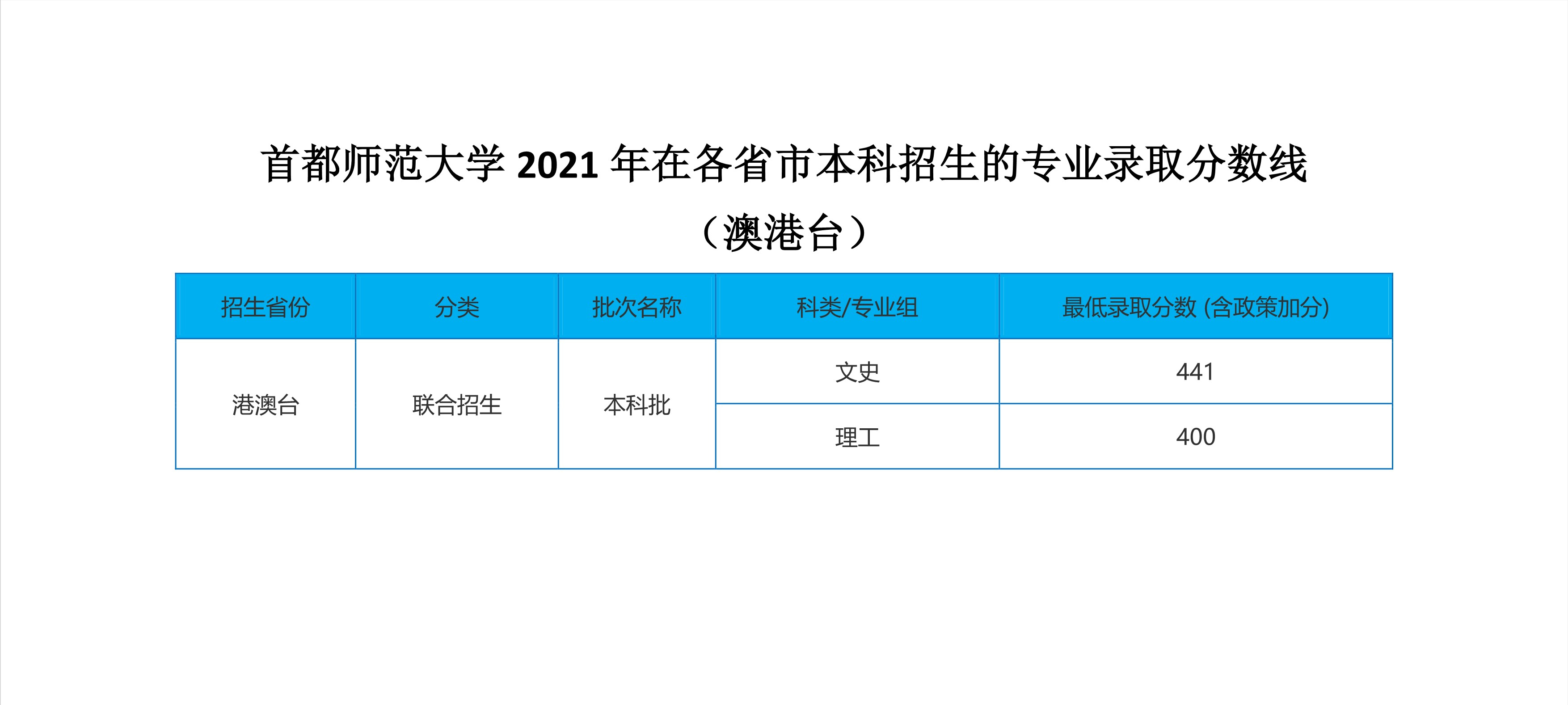 2022高考：首都师范大学2021年在各省市本科招生的专业录取分数线