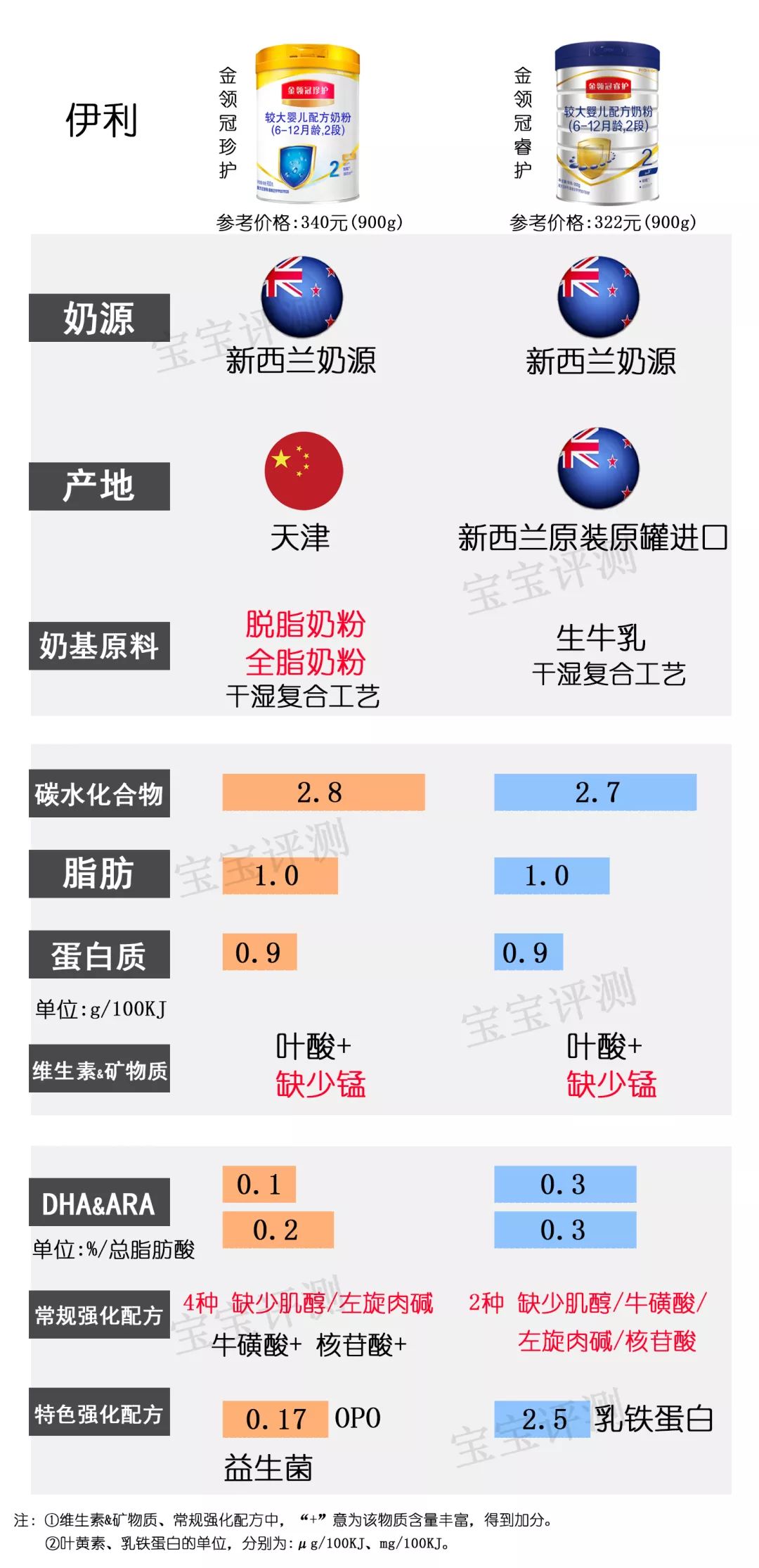 37款国产2段奶粉最新横评：200多和400多的奶粉，差别真的大吗？