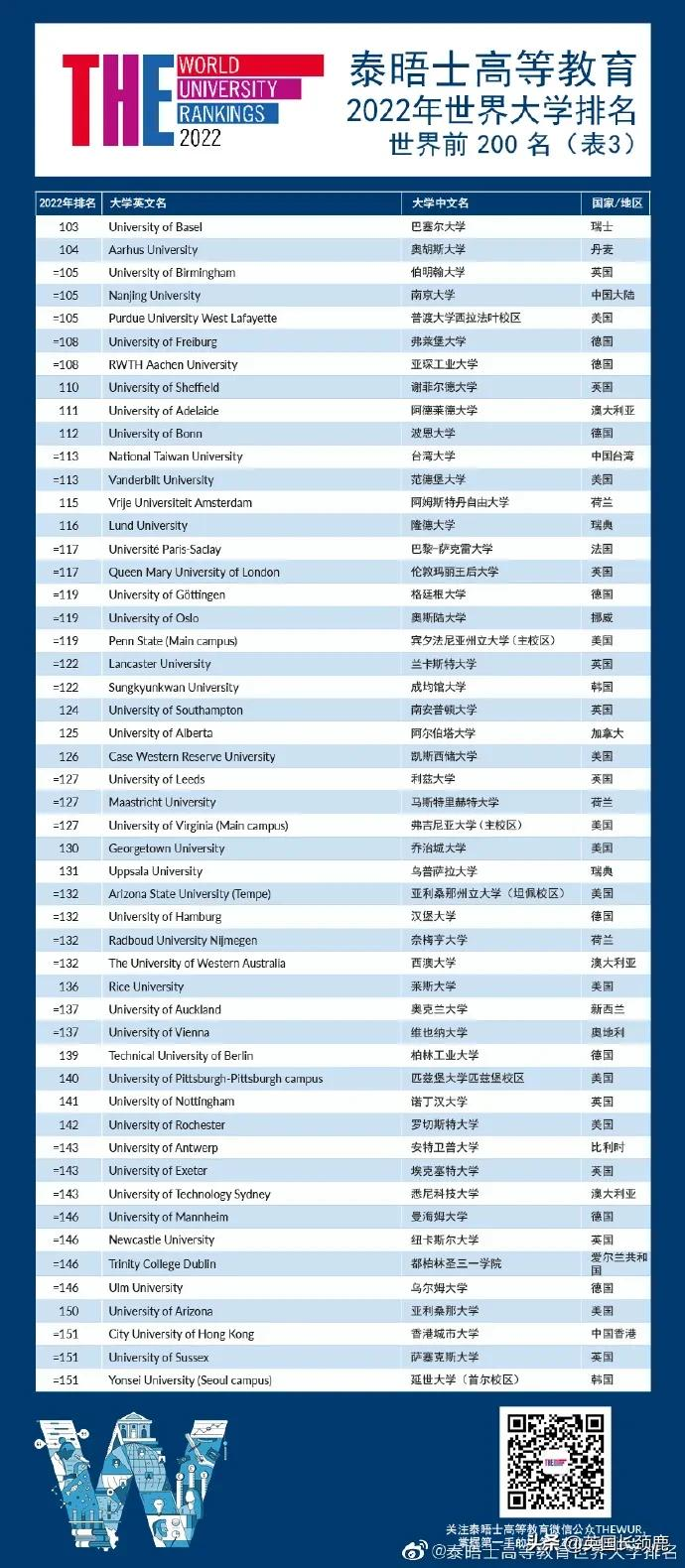 泰晤士世界大学排名发布：牛津大学蝉联第一！世界百强英国占11