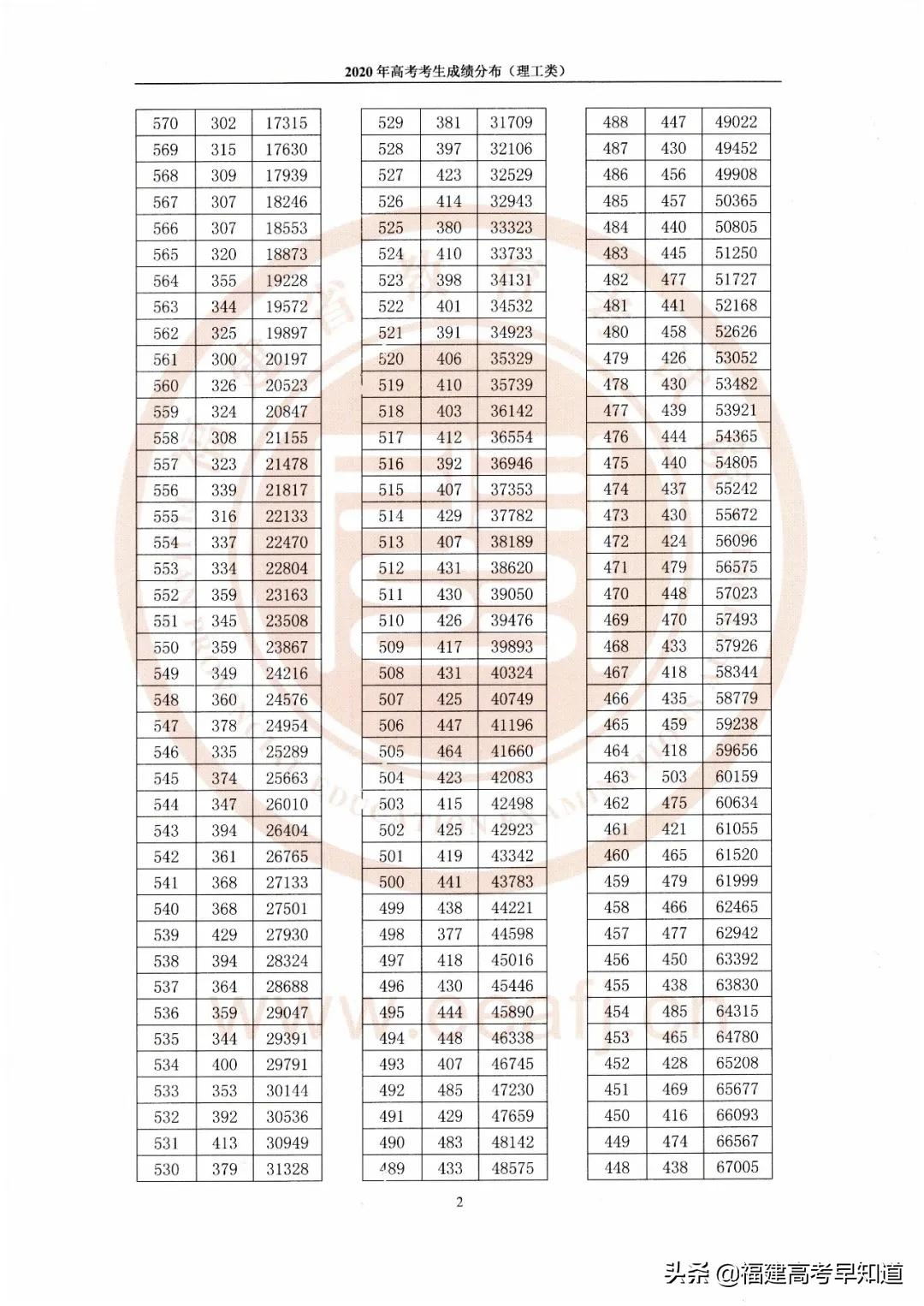 福建高考一分一段表「2020年」