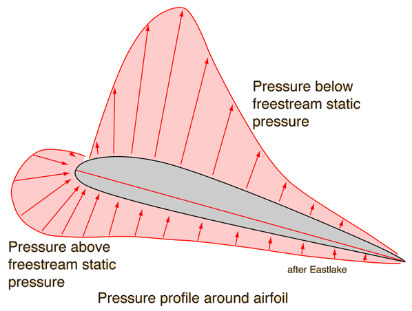 飞机机翼产生升力的原理机翼上的升力是怎么产生的