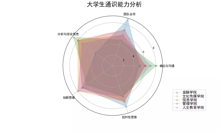 origin雷达图怎么做（三种方法绘制雷达图详解）