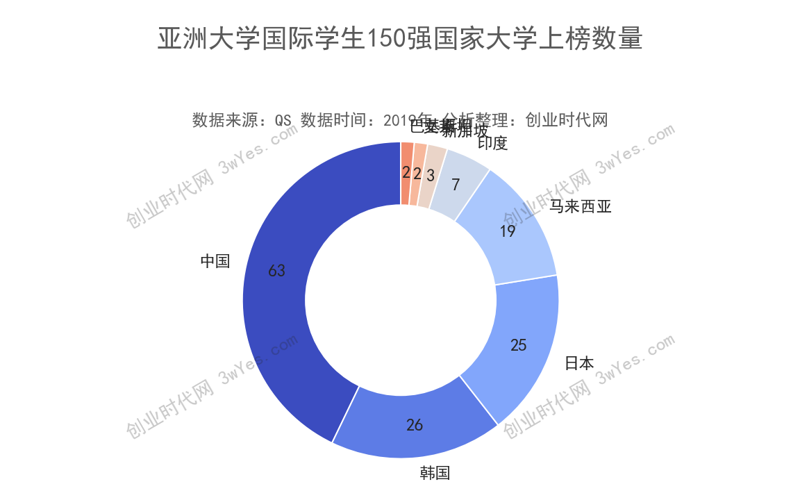亚洲大学国际学生：中国这7所获得满分并列榜首，有你的母校吗？