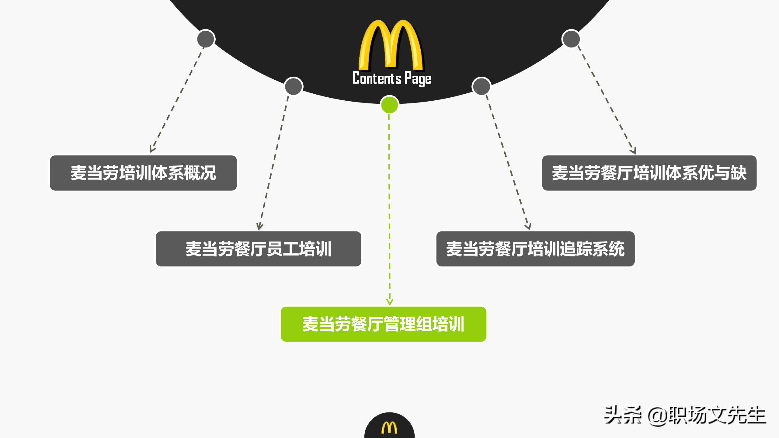 麦当劳餐厅管理培训，24页麦当劳培训体系，向世界500强企业学习