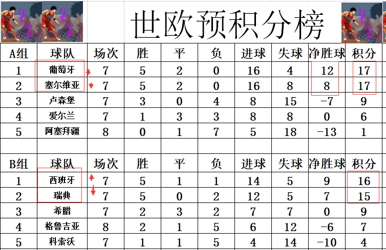 俄罗斯世界杯各国比分(世欧预最新积分战报 葡萄牙夺榜首 俄罗斯克罗地亚争死亡之组头名)