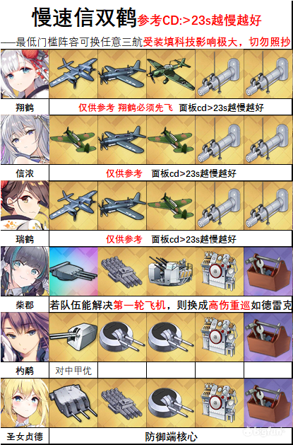 「碧蓝航线」余烬BOSS皇家方舟·META攻略阵容推荐