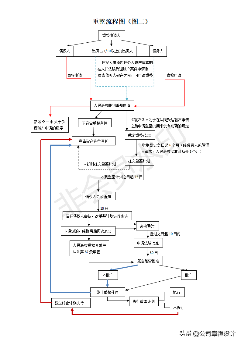 企业破产、重整、清算流程（参考版）