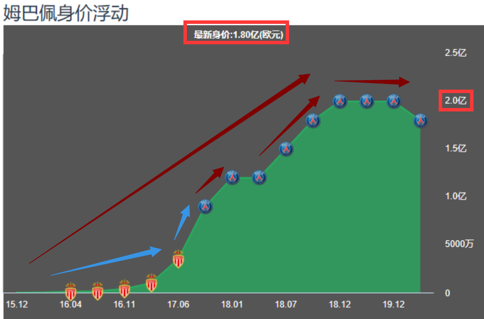 姆巴佩为什么能进18年世界杯(【解析】年仅21岁的姆巴佩靠什么成为现役足坛的第一身价？)