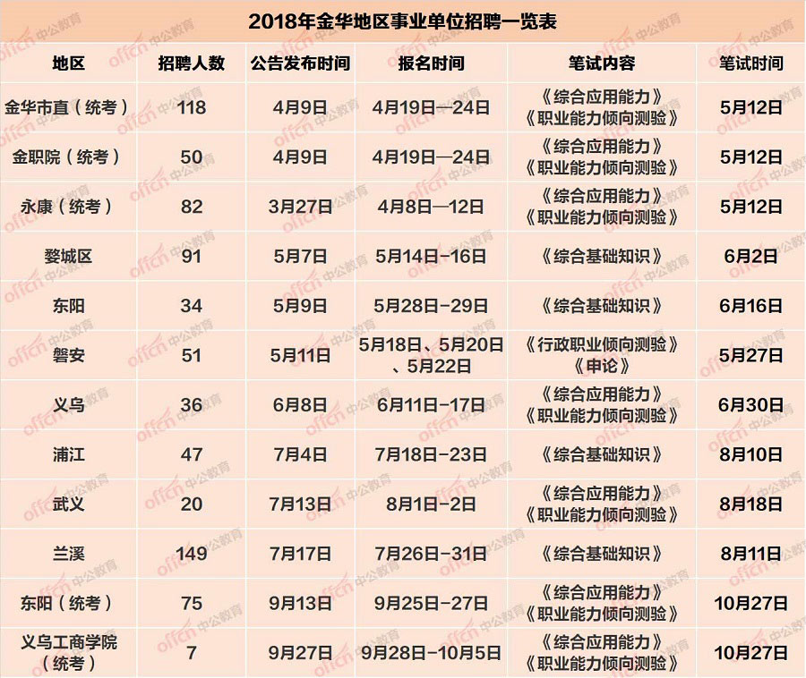 招561人！2019金华事业单位招聘考情分析