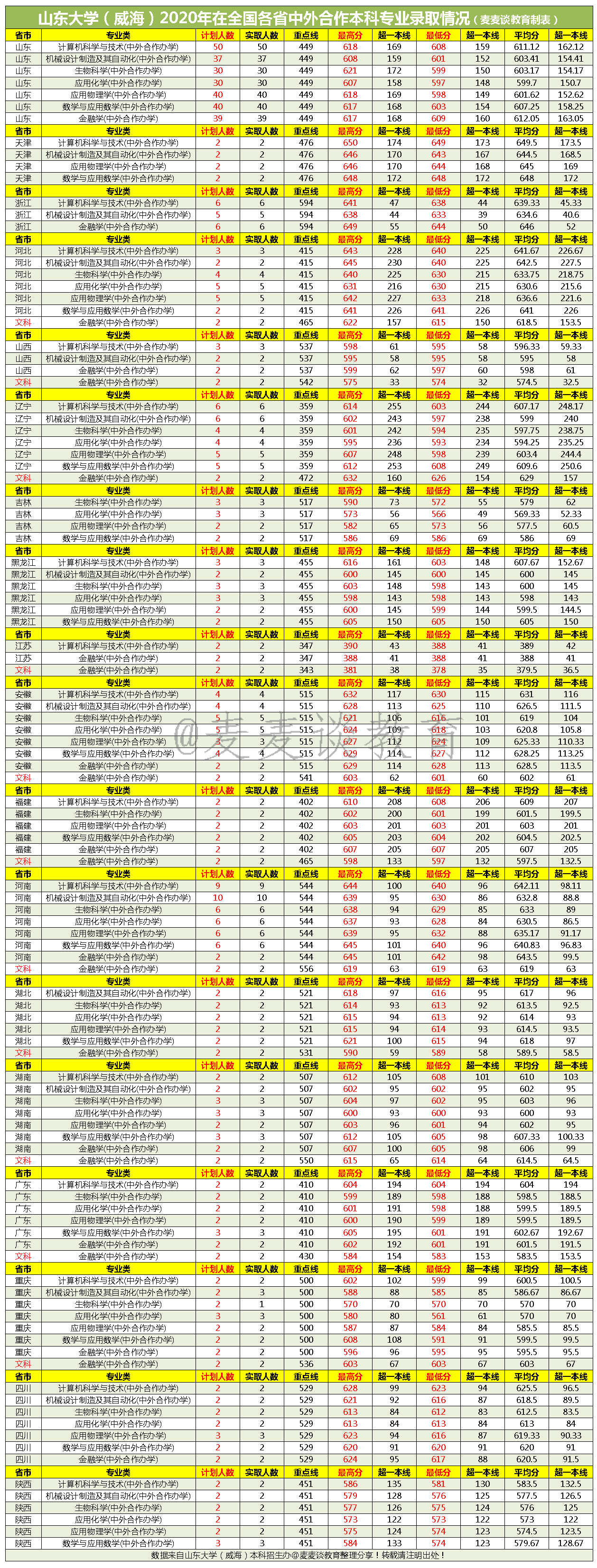 山东大学（威海）2020全国各省各批分专业录取分数+人数
