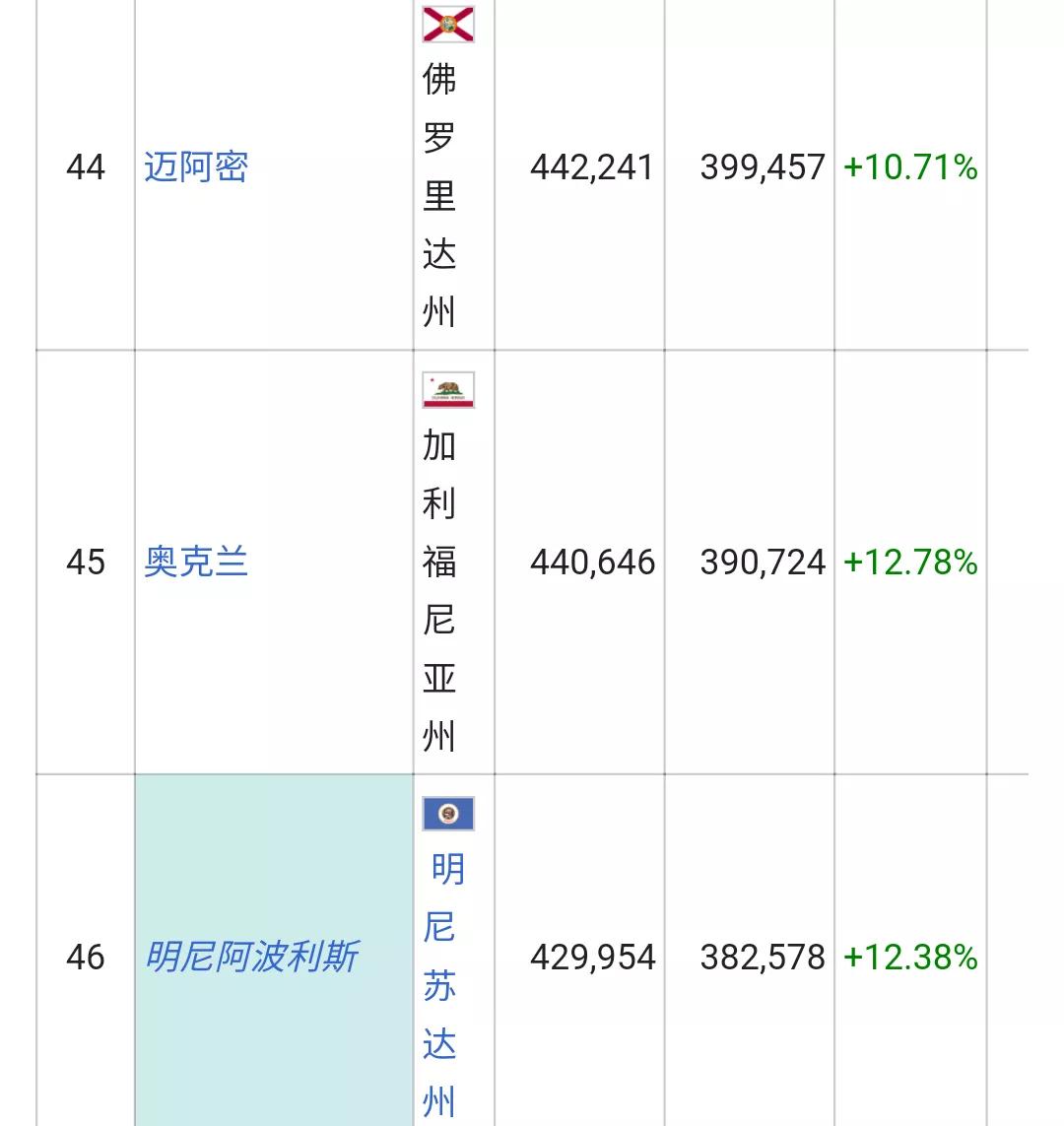 美国城市人口排名列表(326个十万人口以上的城市)