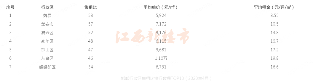 邯郸5月汇总住房市场最新行情（2020年5月28日）
