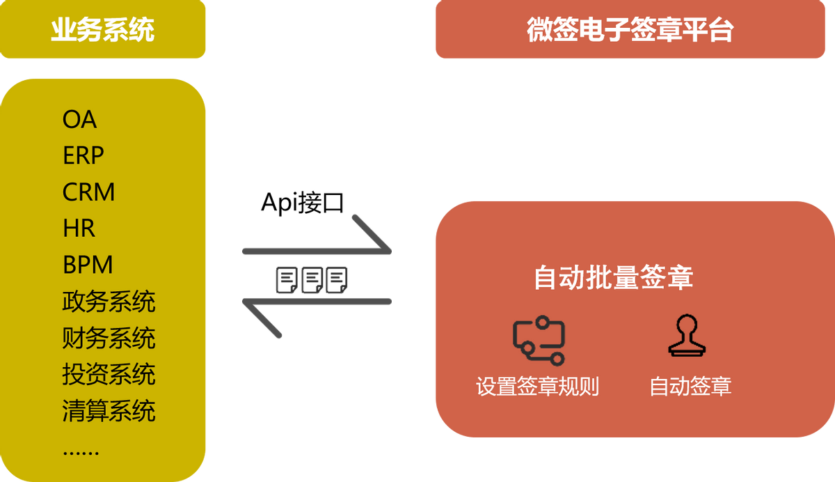 批量自动电子签章机器人方案