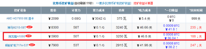 一个比特币卖4.7万，花6000元买一台矿机，多少天能回本?