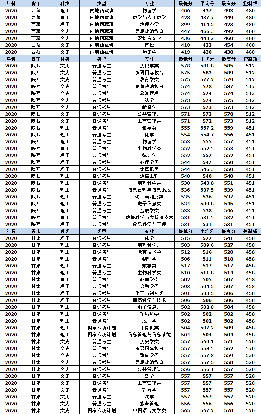 山东师范大学2020年各省市分专业录取分数情况