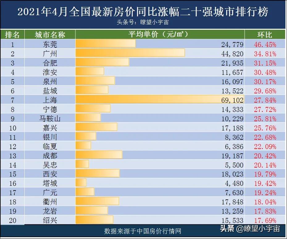 2021年全国城市最新房价排行榜曝光，79城房价过万，涨跌两重天