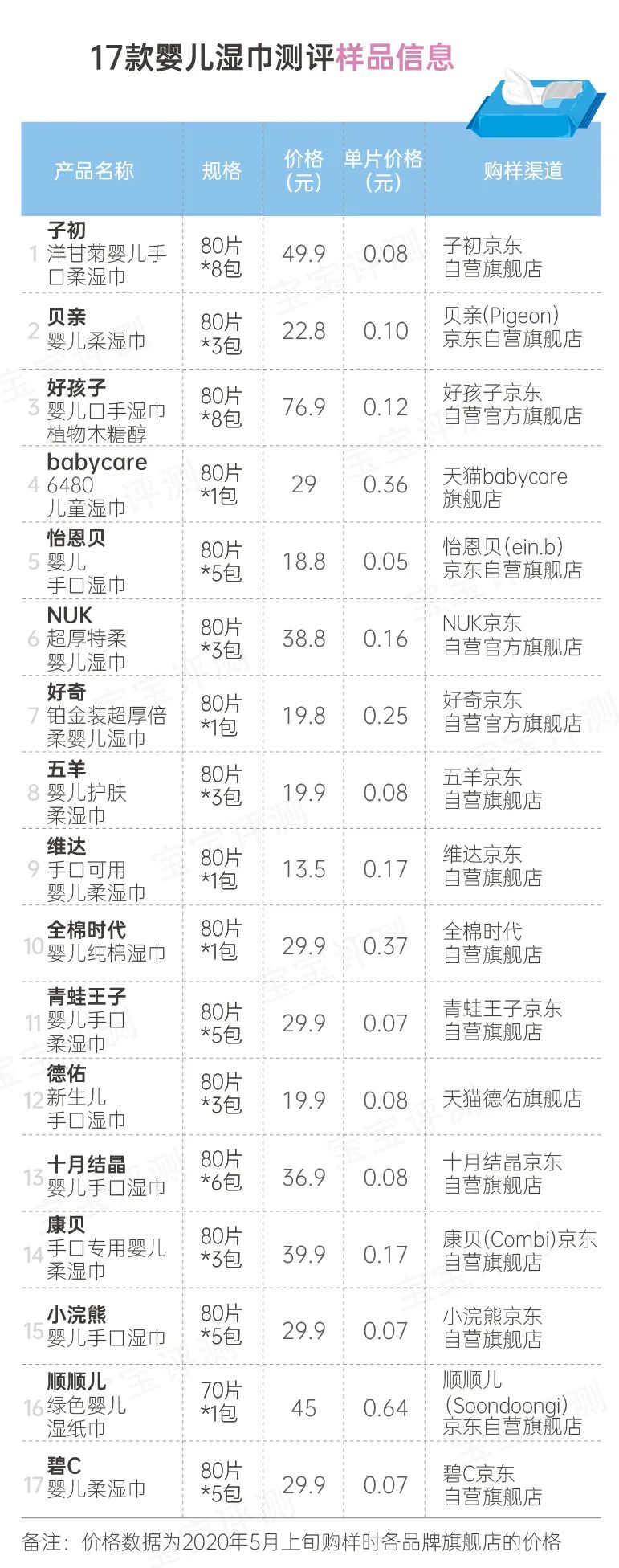 17款婴儿湿巾测评：两轮评测，13个项目，最后谁值得选？