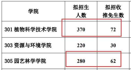 NO.10华中农业大学、南京农业大学农艺与种业专硕考研难度分析