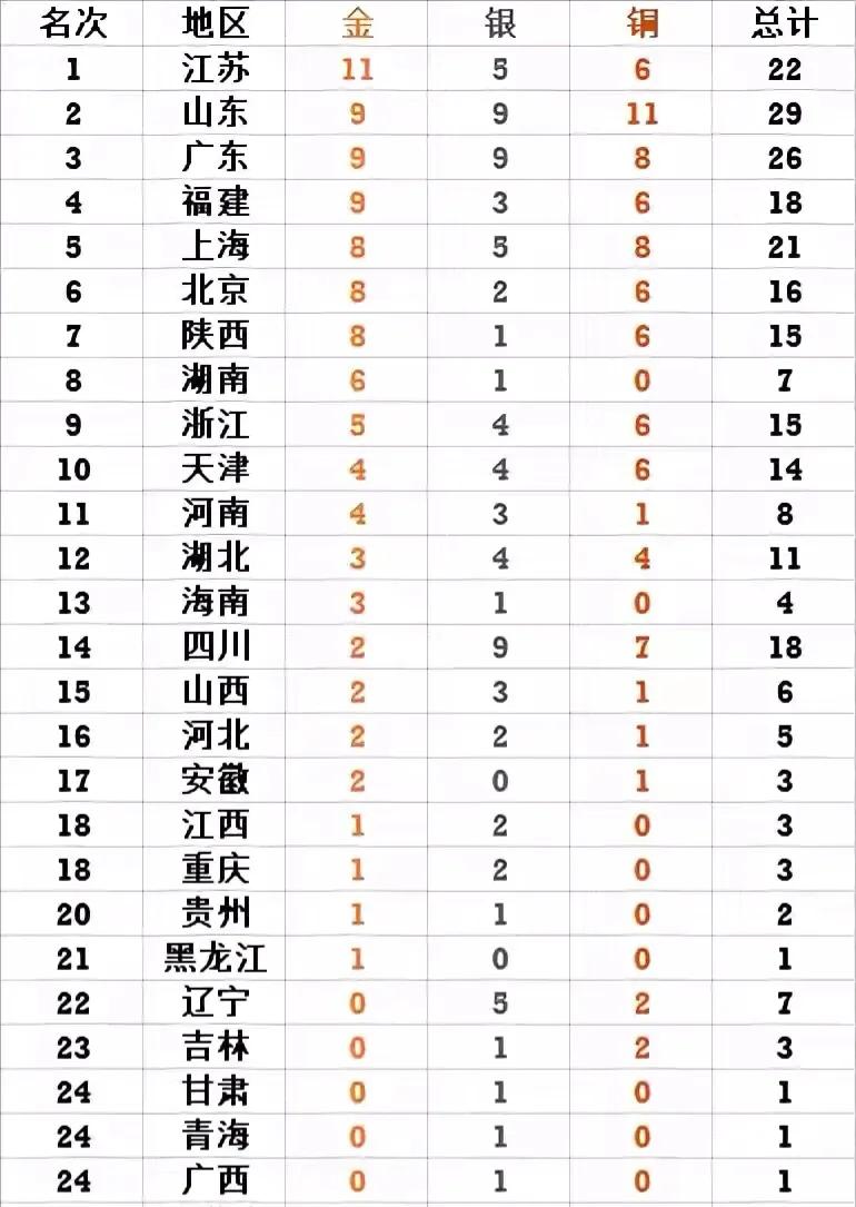 12全运会金牌榜(12日全运会最新奖牌榜，江苏保持第一，山东紧随其后，广东反超)