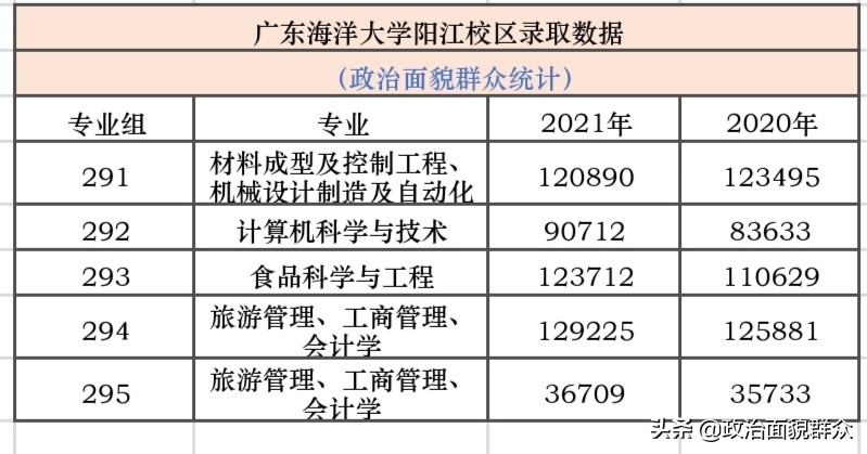 从广东4所高校分校区首年招生数据，看校区的所在城市是否重要？