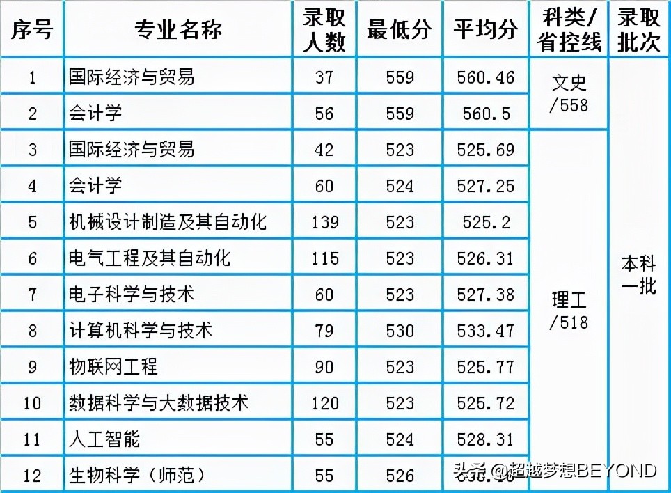 河南科技学院2021年河南省本科专业录取分数（含对口）