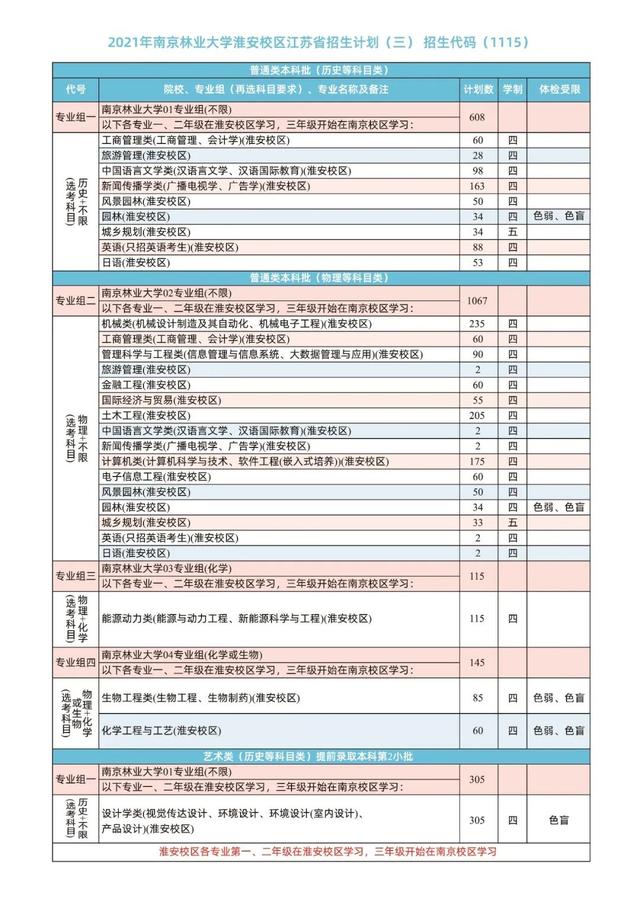 6431人！南京林业大学2021年在各省本科招生计划及录取分数线公布