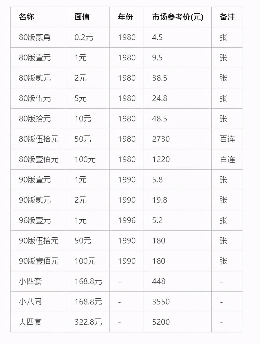 第四套人民币最新市场行情及报价(2021年2月2日)