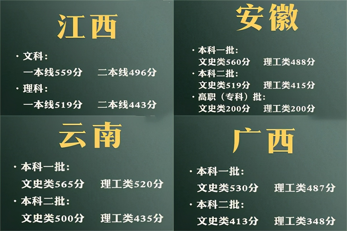 13年高考本科分数线（各地高考分数线已出炉）