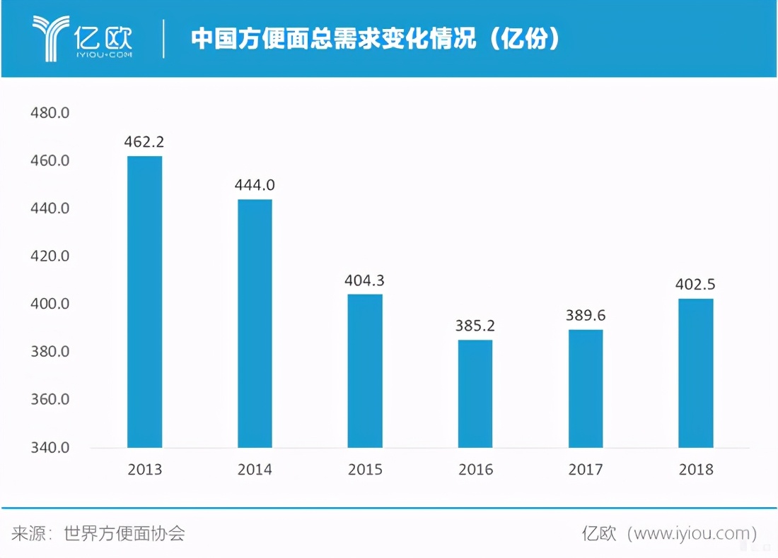 三度谋求IPO，错失黄金时期的今麦郎烧不出一碗好泡面