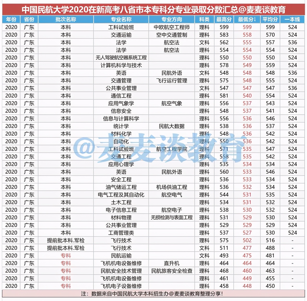 中国民航大学2020在新高考八省市：本专科分专业录取分数汇总