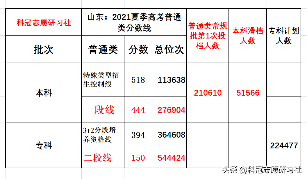 山东高考：2021普通类招生计划及常规批第1次投档分析！专科填报
