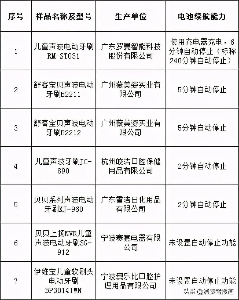 儿童节比较试验盘点：护眼台灯、平衡车、儿童电动牙刷该如何选购？