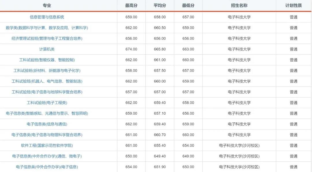 “火”了！电子科技大学2020年录取通知书提前曝光！