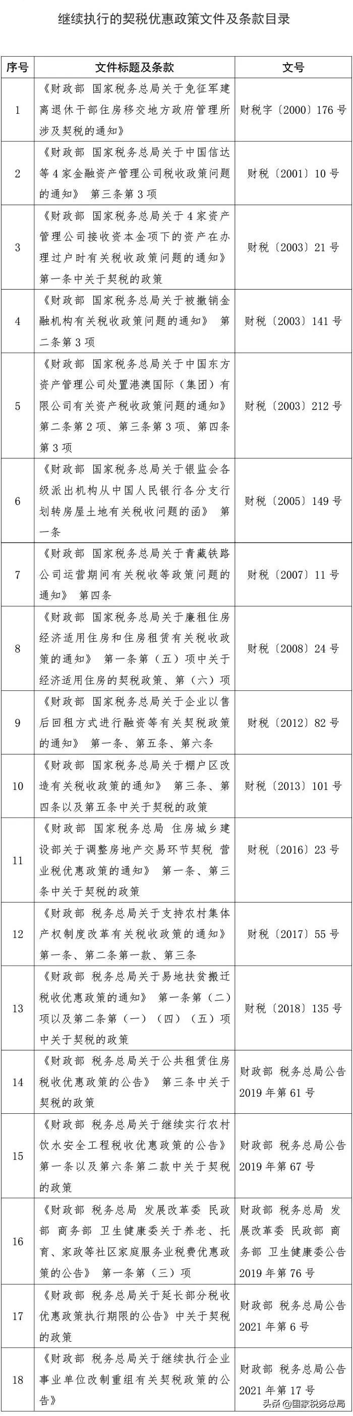 契税政策,契税政策变化2021